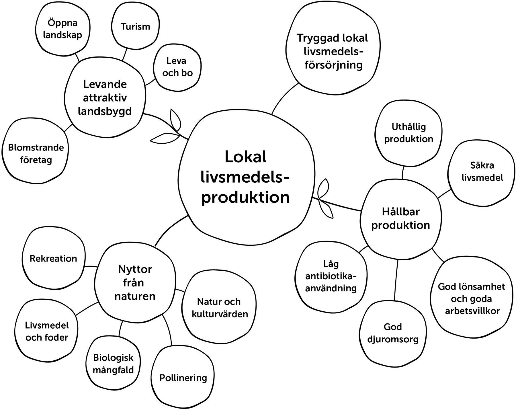 Mervärden - Lokal livsmedelsproduktion